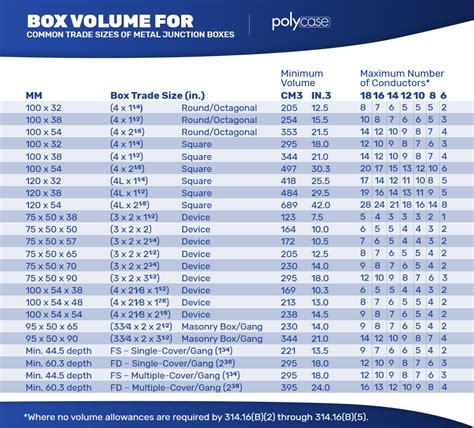 18 cu in square junction box|junction box size chart.